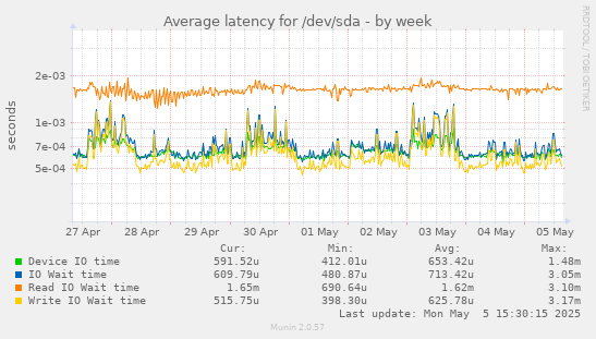 Average latency for /dev/sda