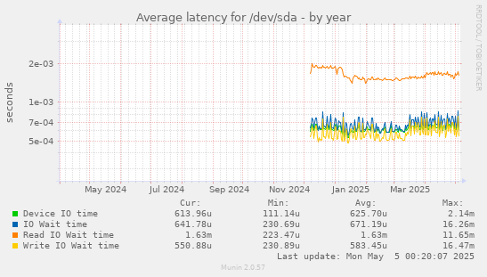 Average latency for /dev/sda