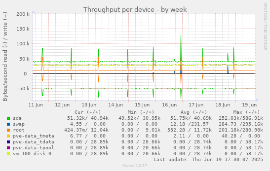 Throughput per device