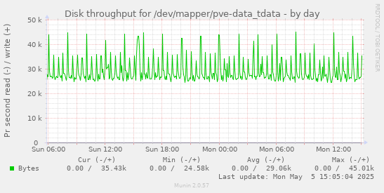 Disk throughput for /dev/mapper/pve-data_tdata