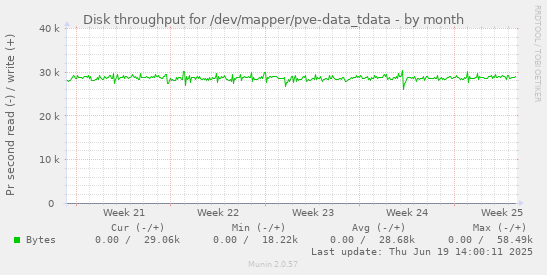 Disk throughput for /dev/mapper/pve-data_tdata