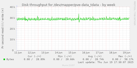 Disk throughput for /dev/mapper/pve-data_tdata