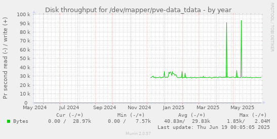 Disk throughput for /dev/mapper/pve-data_tdata