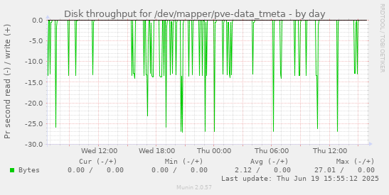 Disk throughput for /dev/mapper/pve-data_tmeta