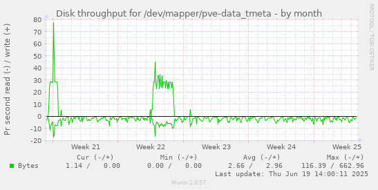 Disk throughput for /dev/mapper/pve-data_tmeta