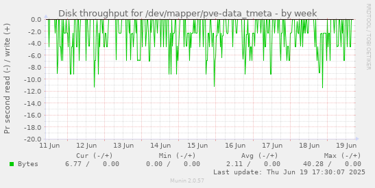 Disk throughput for /dev/mapper/pve-data_tmeta