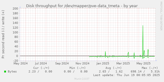 Disk throughput for /dev/mapper/pve-data_tmeta