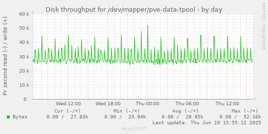Disk throughput for /dev/mapper/pve-data-tpool