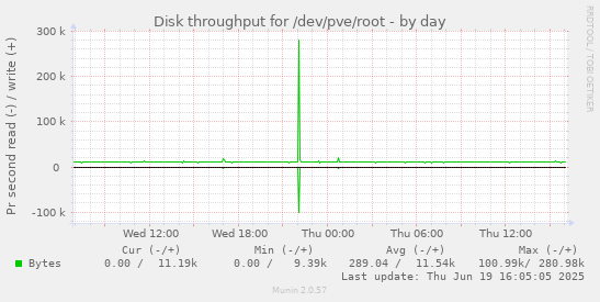 Disk throughput for /dev/pve/root