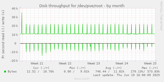 Disk throughput for /dev/pve/root