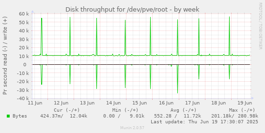 Disk throughput for /dev/pve/root