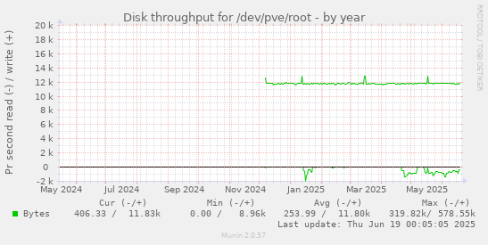 Disk throughput for /dev/pve/root