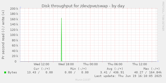 Disk throughput for /dev/pve/swap