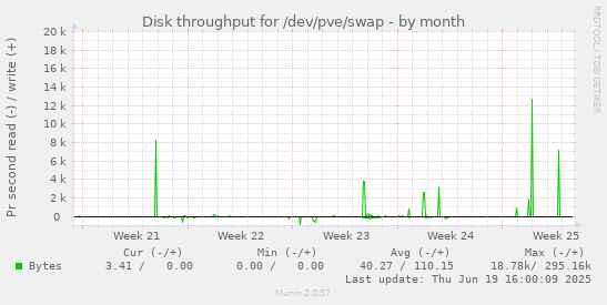 Disk throughput for /dev/pve/swap