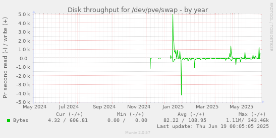 Disk throughput for /dev/pve/swap