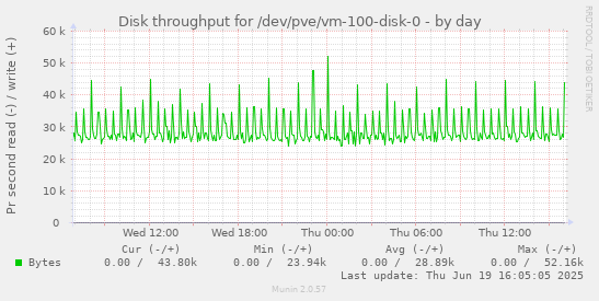 Disk throughput for /dev/pve/vm-100-disk-0