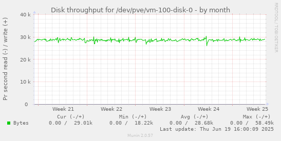 Disk throughput for /dev/pve/vm-100-disk-0