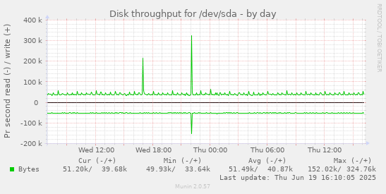 Disk throughput for /dev/sda