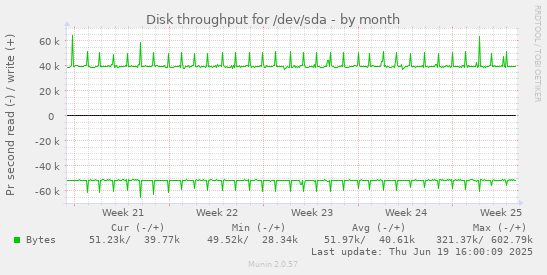 Disk throughput for /dev/sda