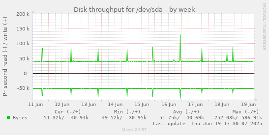 Disk throughput for /dev/sda