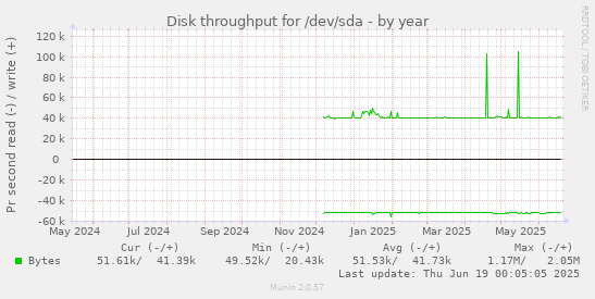 Disk throughput for /dev/sda