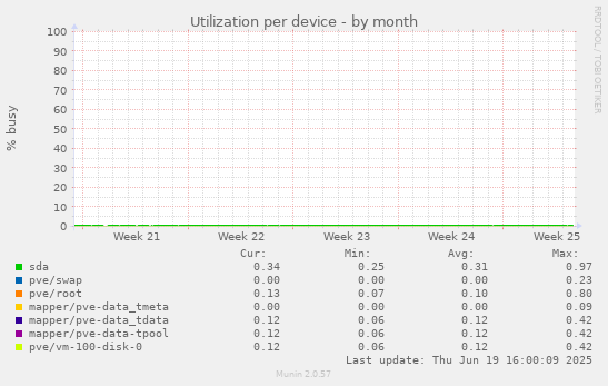 Utilization per device
