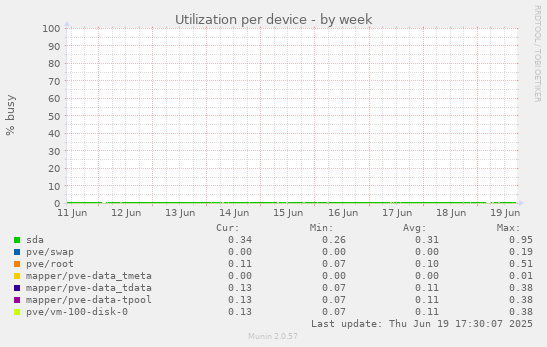Utilization per device