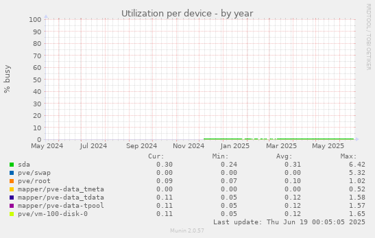 Utilization per device