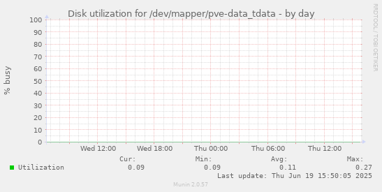 Disk utilization for /dev/mapper/pve-data_tdata