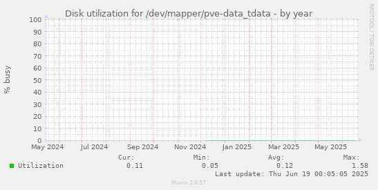 Disk utilization for /dev/mapper/pve-data_tdata