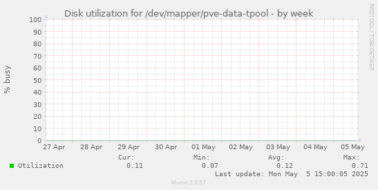 Disk utilization for /dev/mapper/pve-data-tpool