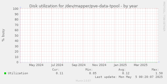 Disk utilization for /dev/mapper/pve-data-tpool