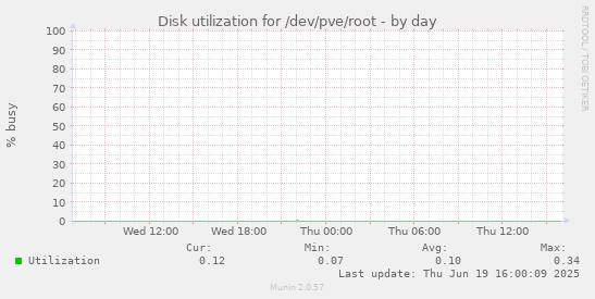 Disk utilization for /dev/pve/root