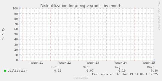 Disk utilization for /dev/pve/root