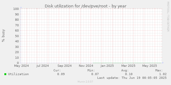 Disk utilization for /dev/pve/root