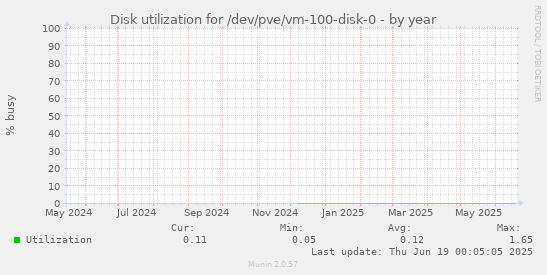 Disk utilization for /dev/pve/vm-100-disk-0
