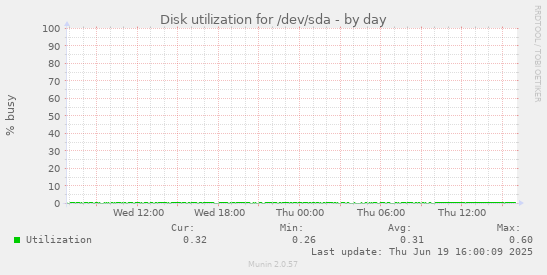 Disk utilization for /dev/sda