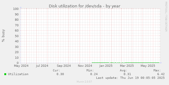 Disk utilization for /dev/sda