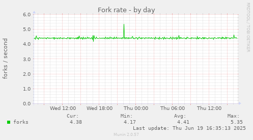Fork rate