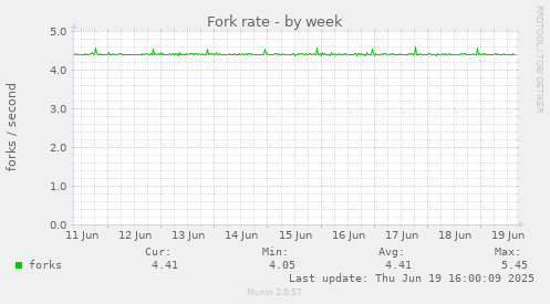 Fork rate