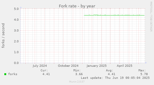 Fork rate