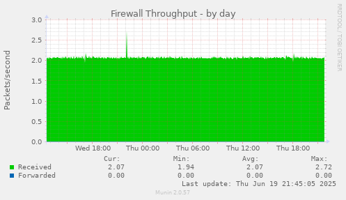Firewall Throughput