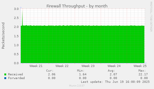 Firewall Throughput