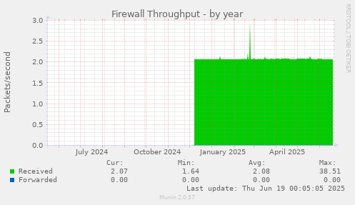 Firewall Throughput
