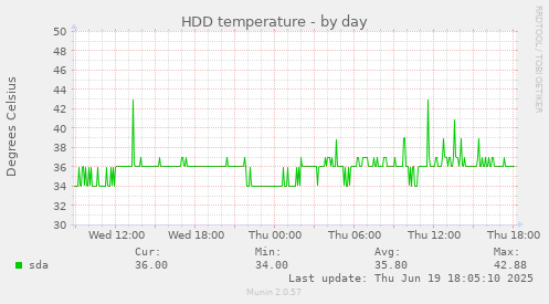 HDD temperature