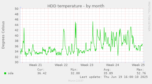 HDD temperature