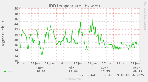 HDD temperature