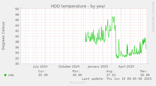 HDD temperature