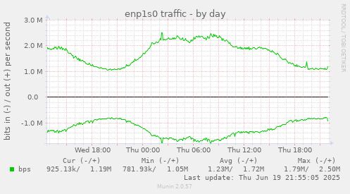 enp1s0 traffic