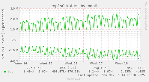enp1s0 traffic
